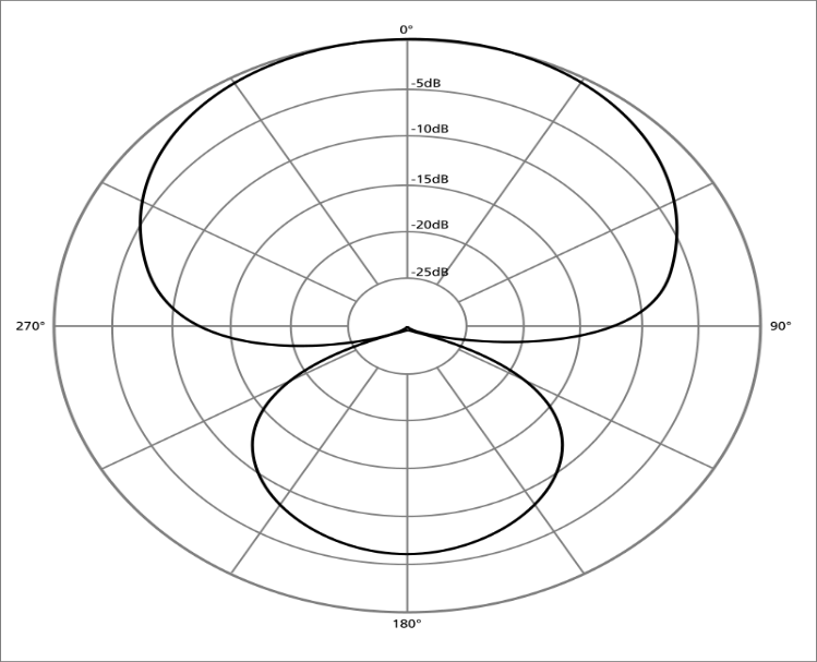 میکروفن های خازنی نوع Super/Hyper Cardioid Microphones